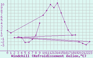 Courbe du refroidissement olien pour Reichenau / Rax