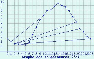 Courbe de tempratures pour Geldern-Walbeck