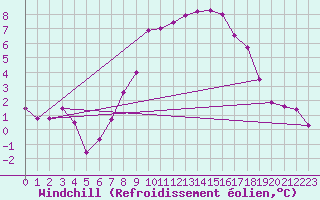Courbe du refroidissement olien pour Les Charbonnires (Sw)