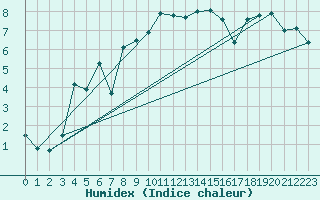 Courbe de l'humidex pour Cimetta