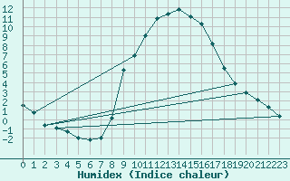 Courbe de l'humidex pour Les Charbonnires (Sw)