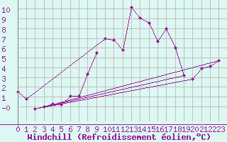 Courbe du refroidissement olien pour Galtuer
