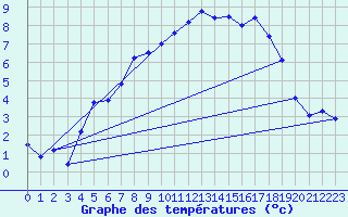 Courbe de tempratures pour Thun