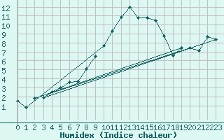 Courbe de l'humidex pour Visingsoe