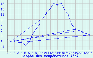 Courbe de tempratures pour Koetschach / Mauthen