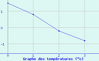 Courbe de tempratures pour Boulc (26)