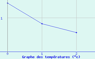 Courbe de tempratures pour Alta Lufthavn