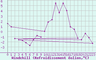 Courbe du refroidissement olien pour Bridlington Mrsc