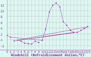 Courbe du refroidissement olien pour Bagnres-de-Luchon (31)