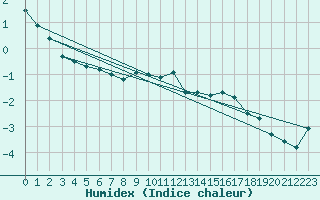 Courbe de l'humidex pour Hoernli