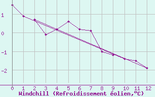 Courbe du refroidissement olien pour Inner Whalebacks