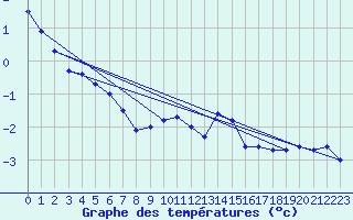 Courbe de tempratures pour La Dle (Sw)