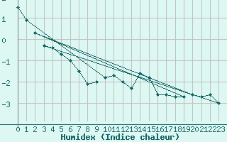 Courbe de l'humidex pour La Dle (Sw)