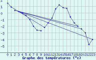 Courbe de tempratures pour Rodez (12)