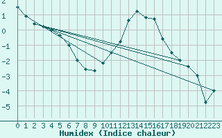 Courbe de l'humidex pour Rodez (12)