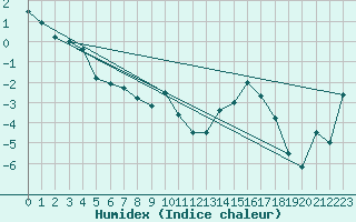 Courbe de l'humidex pour Inari Nellim