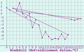 Courbe du refroidissement olien pour Alto de Los Leones