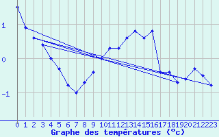 Courbe de tempratures pour Le Bourget (93)