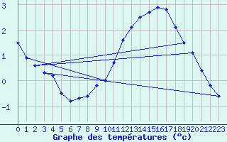 Courbe de tempratures pour Boizenburg