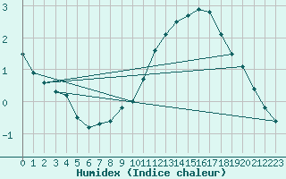 Courbe de l'humidex pour Boizenburg