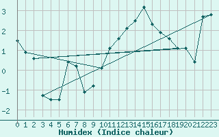 Courbe de l'humidex pour Corvatsch