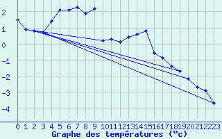 Courbe de tempratures pour Formigures (66)