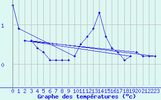 Courbe de tempratures pour Belley (01)