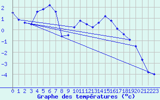 Courbe de tempratures pour Tromso Skattora