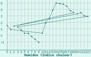 Courbe de l'humidex pour Herbault (41)