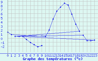 Courbe de tempratures pour Bras (83)