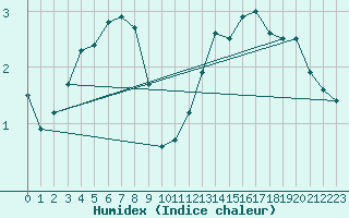 Courbe de l'humidex pour Chailles (41)