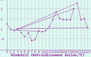 Courbe du refroidissement olien pour Andoya-Trolltinden