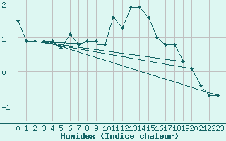Courbe de l'humidex pour Les Eplatures - La Chaux-de-Fonds (Sw)