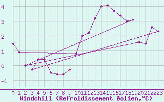Courbe du refroidissement olien pour Lasne (Be)