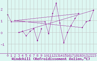 Courbe du refroidissement olien pour Luedge-Paenbruch