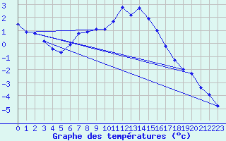 Courbe de tempratures pour Herserange (54)