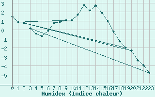 Courbe de l'humidex pour Herserange (54)