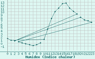 Courbe de l'humidex pour Charleville-Mzires / Mohon (08)