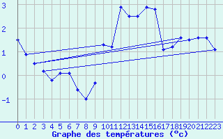 Courbe de tempratures pour Cardinham