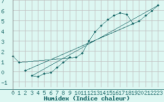 Courbe de l'humidex pour Ernage (Be)