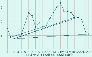 Courbe de l'humidex pour Vaasa Klemettila