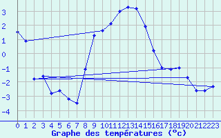 Courbe de tempratures pour Poroszlo