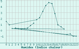 Courbe de l'humidex pour Kronach