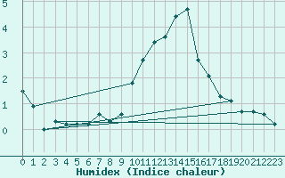 Courbe de l'humidex pour Engins (38)