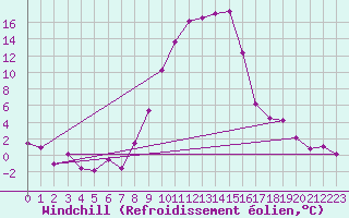 Courbe du refroidissement olien pour Ulrichen