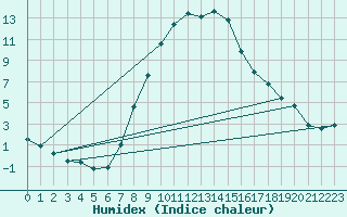 Courbe de l'humidex pour Nowy Sacz