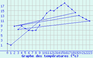 Courbe de tempratures pour Jarnages (23)
