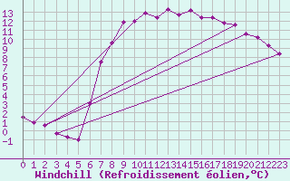 Courbe du refroidissement olien pour Schpfheim