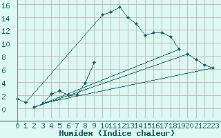 Courbe de l'humidex pour Baztan, Irurita