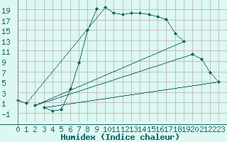 Courbe de l'humidex pour Puchberg